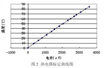 热电偶标定曲线图