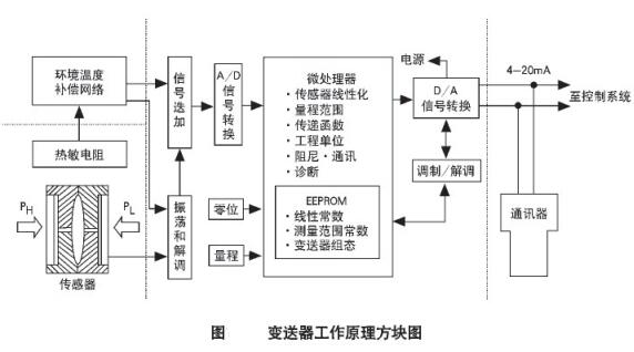 单法兰压力变送器原理图