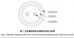 贵金属铠装热电偶的发展及应用