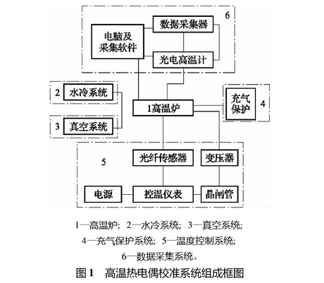 高温钨铼热电偶校准系统组成框图