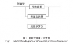 差压变送器对差压式流量计测量精度影响