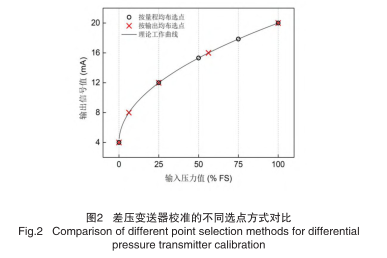 差压变送器校准的不同选点方式对比