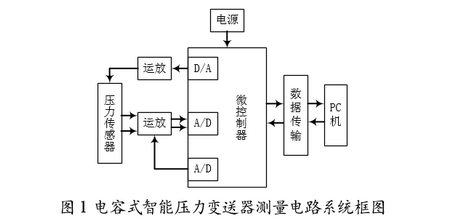 电容式智能压力变送器测量电路系统框图