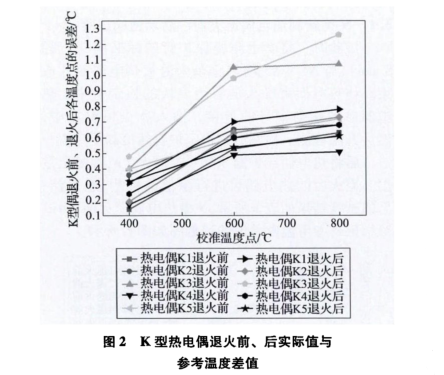 K型热电偶退火前后实际值与参考温度差值