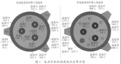 密闭电石炉和套筒石灰窑热电偶应用选型