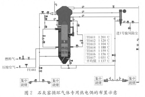 石灰窑循环气体专用热电偶的布置示意图