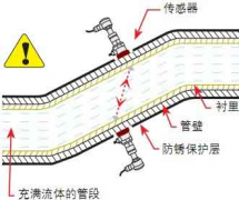 超声波流量计外夹式传感器安装在选择流量测量