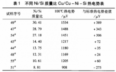 D型钨铼热电偶用补偿导线合金丝的研究