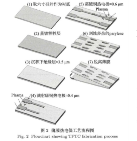 薄膜热电偶工艺流程图