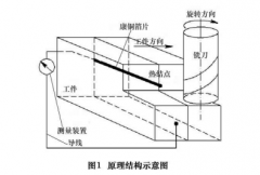 热电偶法的高速铣削温度实验研究