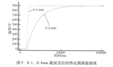0.1, 0. 4mm截面直径的热电偶测温曲线