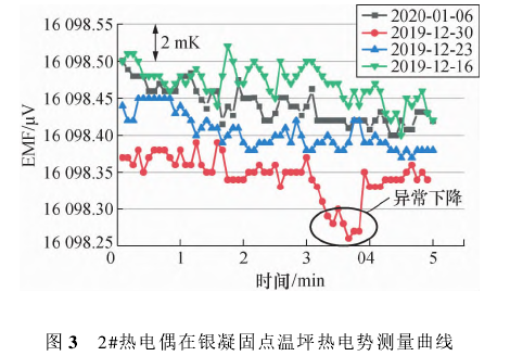 2#热电偶在银凝固点温坪热电势测量曲线