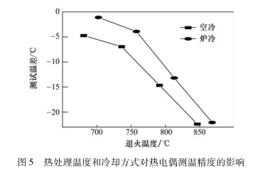 热处理温度和冷却方式对热电偶测温精度的影响