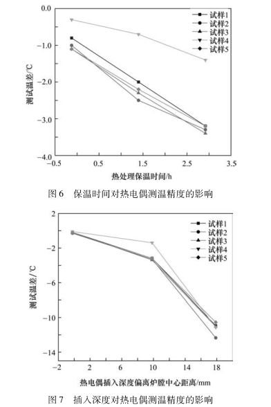 插人深度对热电偶测温精度的影响