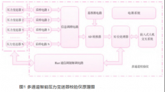 一种多通道智能压力变送器校验仪研究