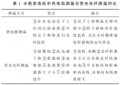 热电阻测温与光纤测温的比较分析