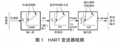 HART智能压力变送器检测方法