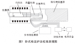 短型热电偶校准方法及测量不确定度分析