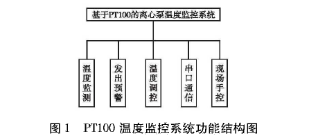 PT100温度监控系统功能结构图