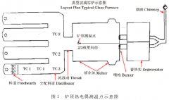 热电偶测试窑炉炉顶温度情况分析