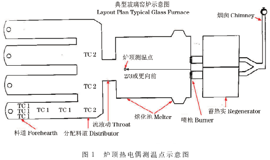 炉顶热电偶测温点示意图