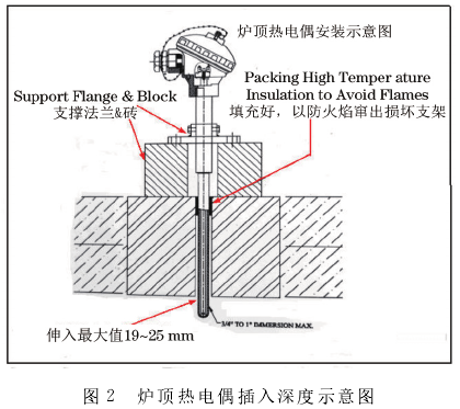 炉顶热电偶插入深度示意图