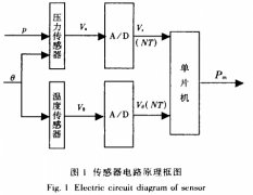 高温智能压力变送器温度补偿