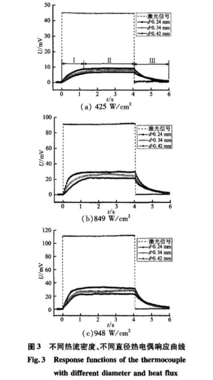 不同热流密度、不同直径热电偶响应曲线