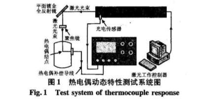 热电偶动态特性测试系统圉