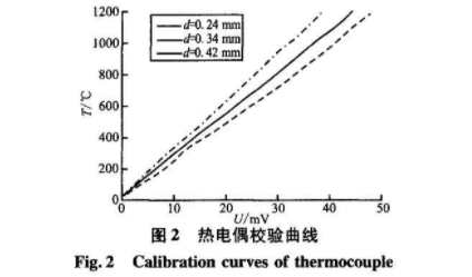 热电偶校验曲线