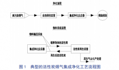 活性炭烟气净化装置中压力变送器选型安装