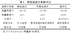 精度高温度计在大型水利工程中的应用