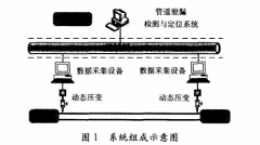 基于动态压力变送器的输油管道泄漏检测与定位