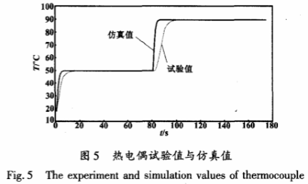 热电偶试验值与仿真值