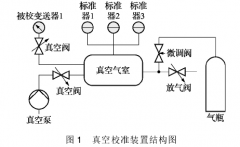 动态直接比较法在校准绝对压力变送器中应用