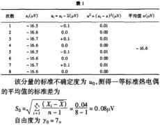 一等标准铂铑10-铂热电偶测量结果的不确定度