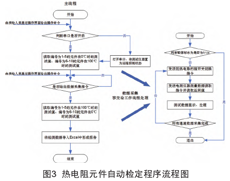 热电阻元件自动检定程序流程图