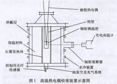 1500~2300℃高温热电偶校准中关键影响因素分析