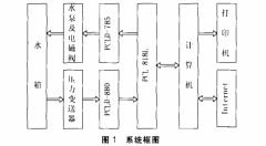 扩散硅压力变送器在水位控制系统中应用