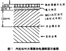 薄膜热电偶的发展及其应用