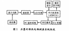 非金属热电偶在高温探测中的应用