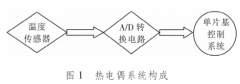 热电偶实现精确校验电阻炉设计