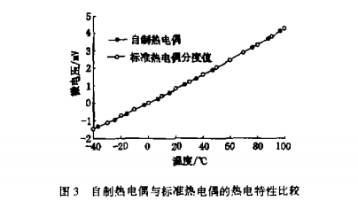 自制热电偶与标准热电偶的热电特性比较