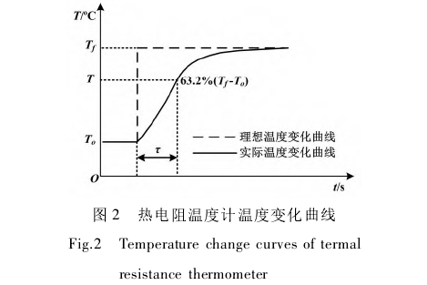热电阻温度计温度变化曲线图