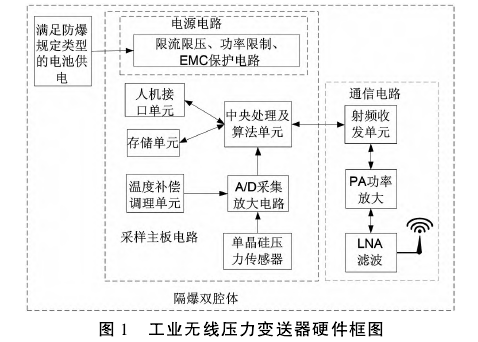 工业无线压力变送器硬件框图