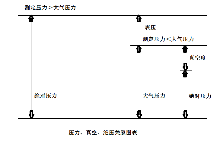 <b>压力表产品名称关系知识介绍</b>